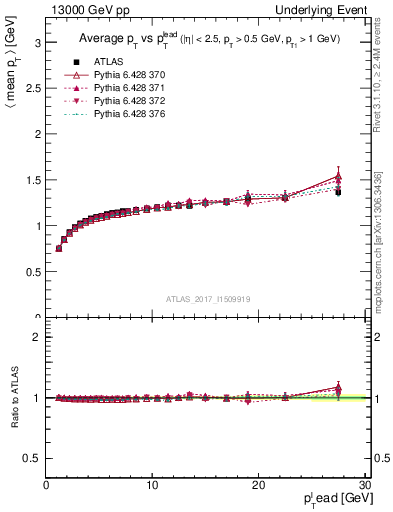 Plot of avgpt-vs-pt-trnsMax in 13000 GeV pp collisions