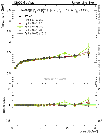 Plot of avgpt-vs-pt-trnsMax in 13000 GeV pp collisions