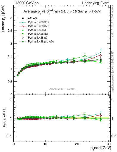 Plot of avgpt-vs-pt-trnsMax in 13000 GeV pp collisions