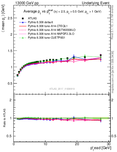 Plot of avgpt-vs-pt-trnsMax in 13000 GeV pp collisions