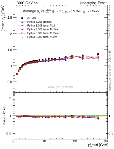 Plot of avgpt-vs-pt-trnsMax in 13000 GeV pp collisions