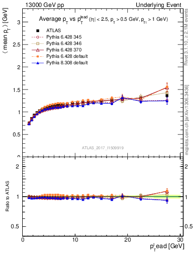 Plot of avgpt-vs-pt-trnsMax in 13000 GeV pp collisions