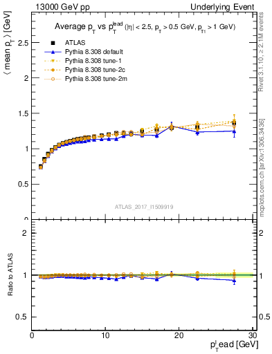 Plot of avgpt-vs-pt-trnsMax in 13000 GeV pp collisions