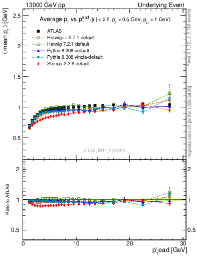 Plot of avgpt-vs-pt-trnsMin in 13000 GeV pp collisions