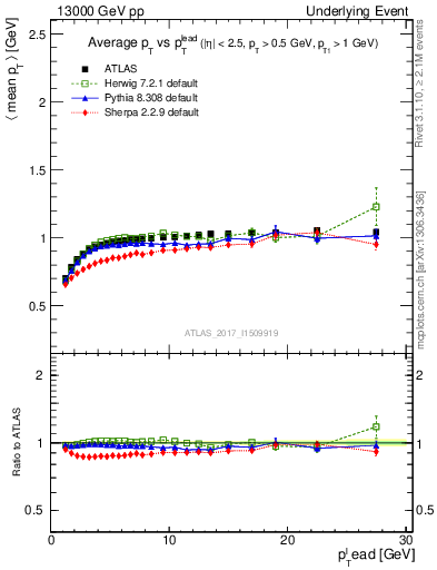 Plot of avgpt-vs-pt-trnsMin in 13000 GeV pp collisions