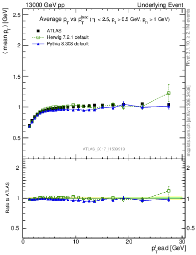 Plot of avgpt-vs-pt-trnsMin in 13000 GeV pp collisions