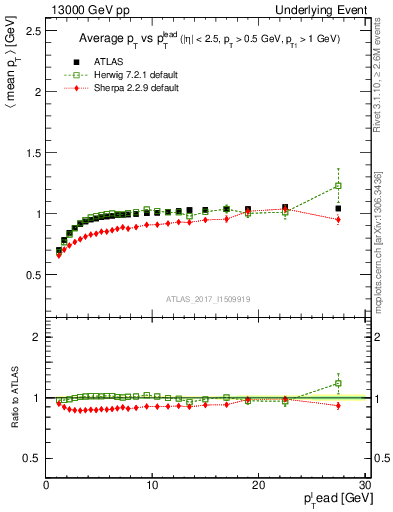 Plot of avgpt-vs-pt-trnsMin in 13000 GeV pp collisions