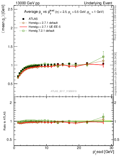 Plot of avgpt-vs-pt-trnsMin in 13000 GeV pp collisions