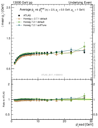 Plot of avgpt-vs-pt-trnsMin in 13000 GeV pp collisions