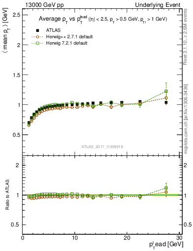 Plot of avgpt-vs-pt-trnsMin in 13000 GeV pp collisions