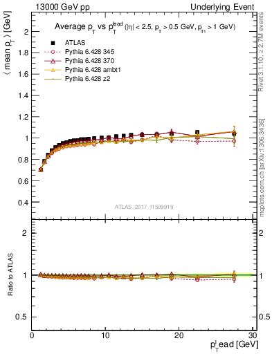 Plot of avgpt-vs-pt-trnsMin in 13000 GeV pp collisions