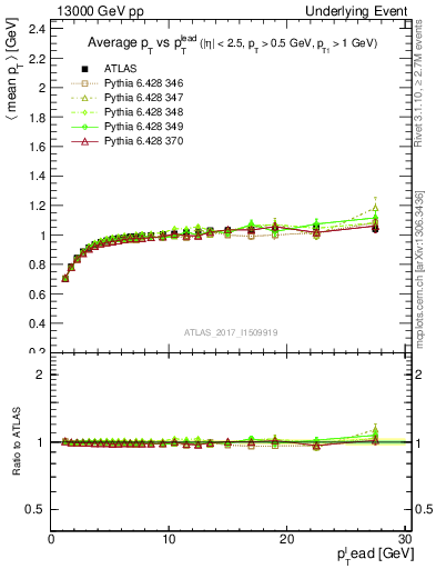 Plot of avgpt-vs-pt-trnsMin in 13000 GeV pp collisions