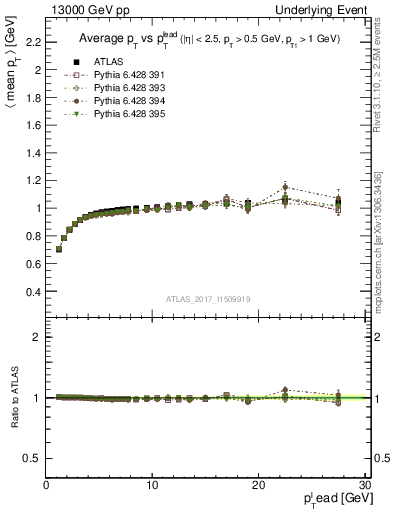 Plot of avgpt-vs-pt-trnsMin in 13000 GeV pp collisions