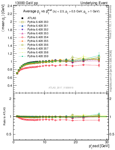 Plot of avgpt-vs-pt-trnsMin in 13000 GeV pp collisions