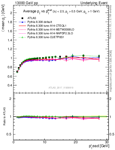 Plot of avgpt-vs-pt-trnsMin in 13000 GeV pp collisions