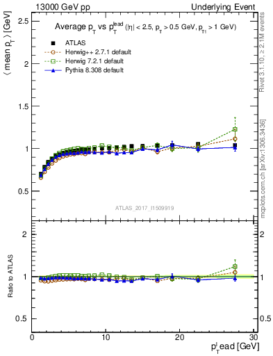 Plot of avgpt-vs-pt-trnsMin in 13000 GeV pp collisions