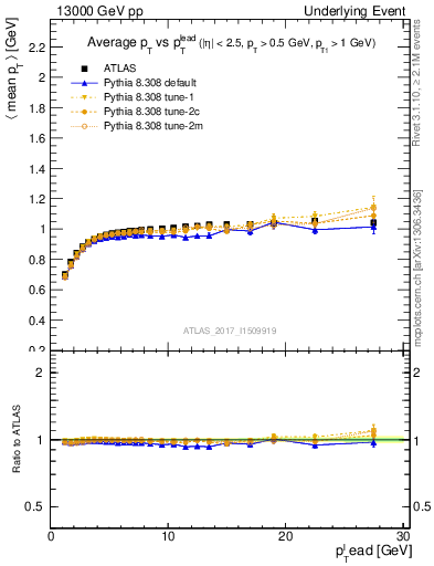 Plot of avgpt-vs-pt-trnsMin in 13000 GeV pp collisions