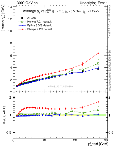 Plot of avgpt-vs-pt-twrd in 13000 GeV pp collisions