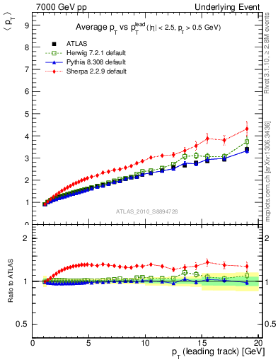 Plot of avgpt-vs-pt-twrd in 7000 GeV pp collisions