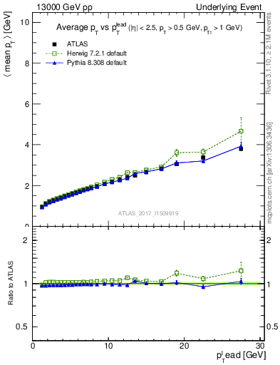 Plot of avgpt-vs-pt-twrd in 13000 GeV pp collisions