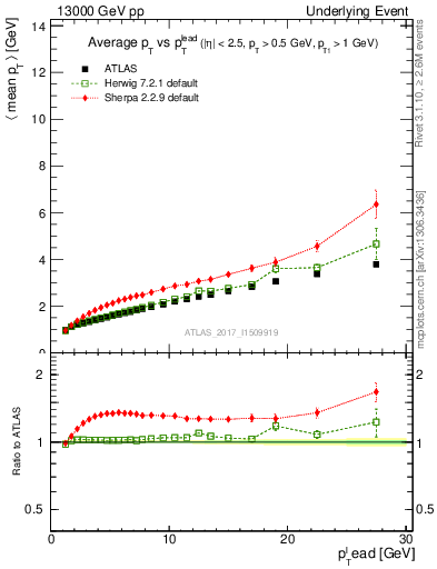 Plot of avgpt-vs-pt-twrd in 13000 GeV pp collisions