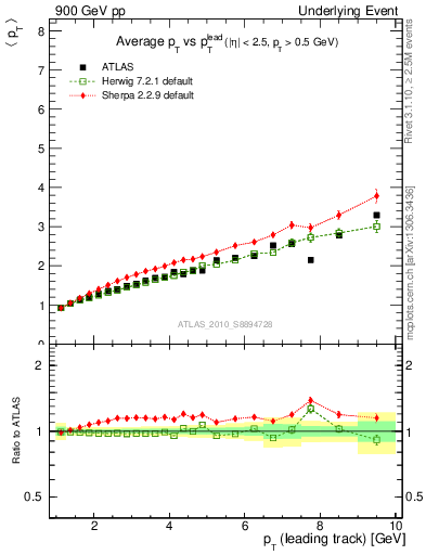 Plot of avgpt-vs-pt-twrd in 900 GeV pp collisions