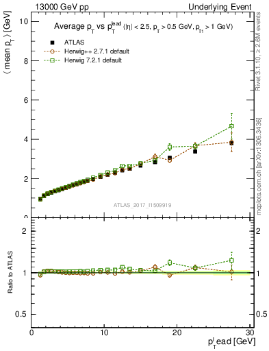 Plot of avgpt-vs-pt-twrd in 13000 GeV pp collisions