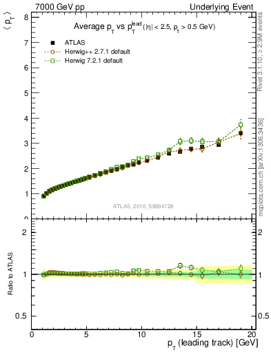 Plot of avgpt-vs-pt-twrd in 7000 GeV pp collisions