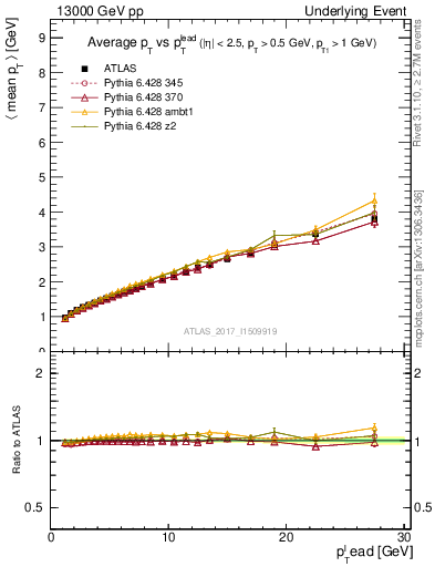 Plot of avgpt-vs-pt-twrd in 13000 GeV pp collisions