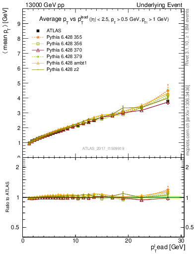 Plot of avgpt-vs-pt-twrd in 13000 GeV pp collisions