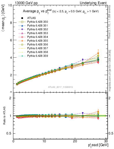 Plot of avgpt-vs-pt-twrd in 13000 GeV pp collisions