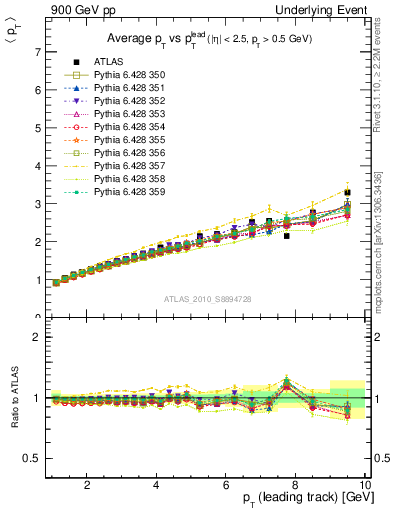 Plot of avgpt-vs-pt-twrd in 900 GeV pp collisions