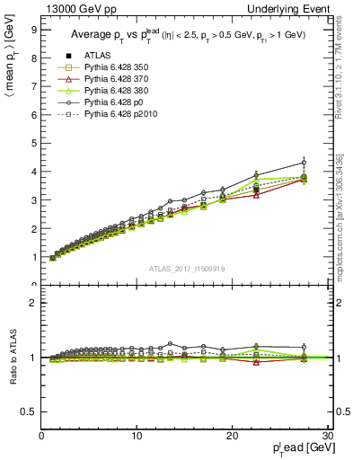 Plot of avgpt-vs-pt-twrd in 13000 GeV pp collisions