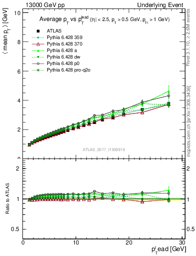 Plot of avgpt-vs-pt-twrd in 13000 GeV pp collisions