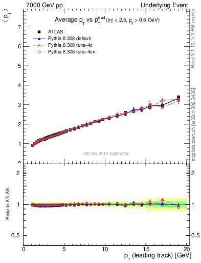 Plot of avgpt-vs-pt-twrd in 7000 GeV pp collisions