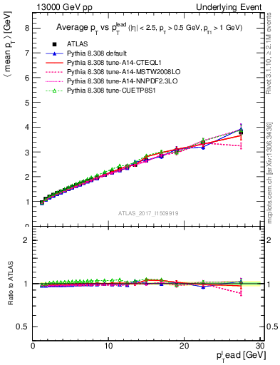 Plot of avgpt-vs-pt-twrd in 13000 GeV pp collisions