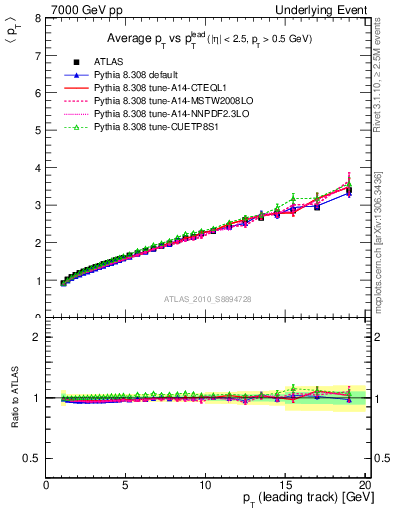 Plot of avgpt-vs-pt-twrd in 7000 GeV pp collisions