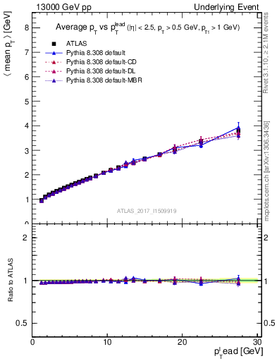 Plot of avgpt-vs-pt-twrd in 13000 GeV pp collisions
