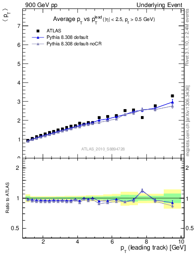 Plot of avgpt-vs-pt-twrd in 900 GeV pp collisions