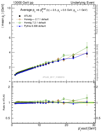 Plot of avgpt-vs-pt-twrd in 13000 GeV pp collisions