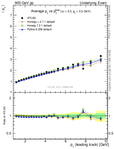 Plot of avgpt-vs-pt-twrd in 900 GeV pp collisions