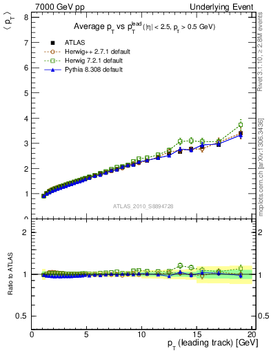 Plot of avgpt-vs-pt-twrd in 7000 GeV pp collisions