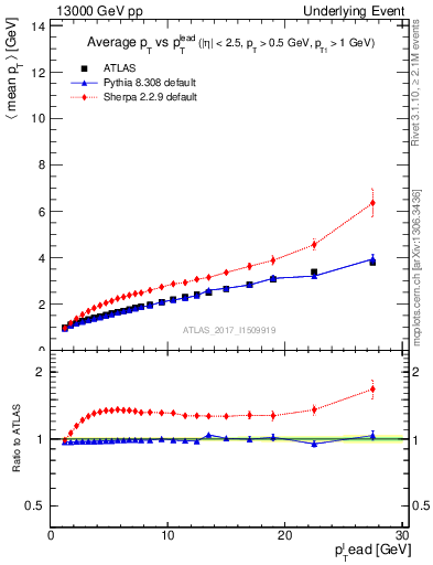 Plot of avgpt-vs-pt-twrd in 13000 GeV pp collisions
