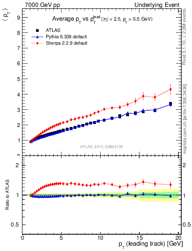 Plot of avgpt-vs-pt-twrd in 7000 GeV pp collisions