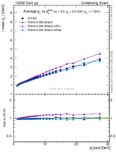 Plot of avgpt-vs-pt-twrd in 13000 GeV pp collisions