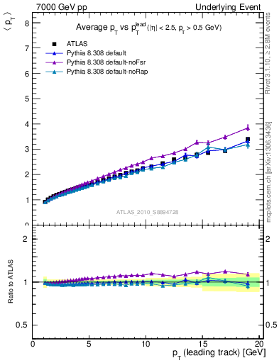 Plot of avgpt-vs-pt-twrd in 7000 GeV pp collisions