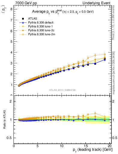 Plot of avgpt-vs-pt-twrd in 7000 GeV pp collisions
