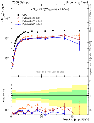 Plot of identified-vs-pt-trns in 7000 GeV pp collisions