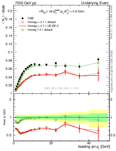 Plot of identified-vs-pt-trns in 7000 GeV pp collisions