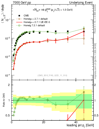 Plot of identified-vs-pt-trns in 7000 GeV pp collisions